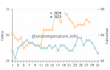 Minglanilla water temp chart in August