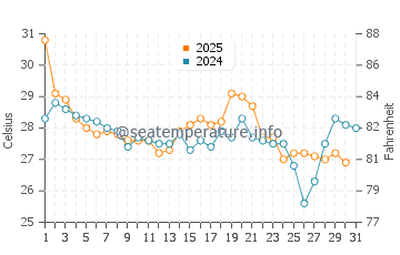Minnesott Beach water temp chart in August