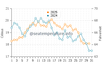 Mino water temp chart in August