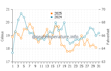 Minot Beach water temp chart in August