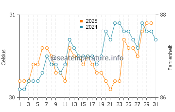 Miragoane water temp chart in August