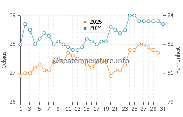 Mirissa water temp chart in August