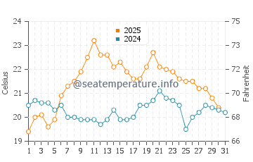 Temperature dell'acqua a Mirleft ad agosto