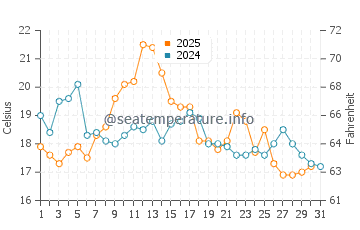 Miscou Island water temp chart in August