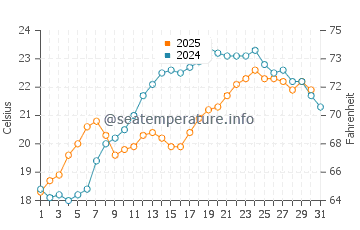 Temperature dell'acqua a Mission Beach ad agosto