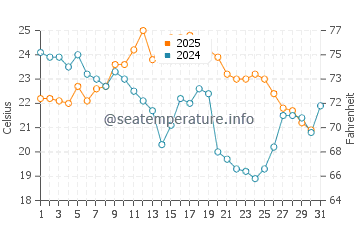 Mississauga water temp chart in August