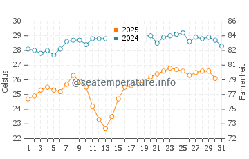 Wassertemperatur Mesolongi im August