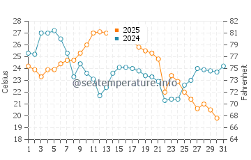 Mitchell's Bay water temp chart in August
