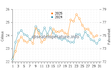 Temperatura vode u Miyako u kolovozu