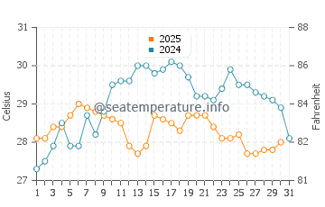 Miyazaki Shi water temp chart in August
