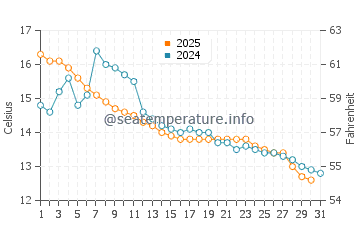 Wassertemperatur Mo i Rana im August
