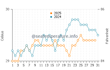Temperature dell'acqua a Moa ad agosto