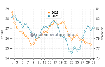 Temperature dell'acqua a Mobjack Bay ad agosto