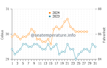 Mobo water temp chart in August
