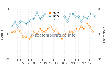 Wassertemperatur Moch im August