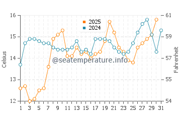 Moclips water temp chart in August