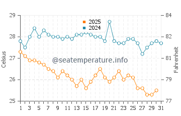 Wassertemperatur Mola Kaliva im August