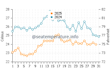 Wassertemperatur Molat im August