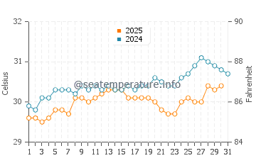 Mole Saint Nicolas water temp chart in August
