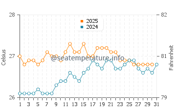 Molokai water temp chart in August