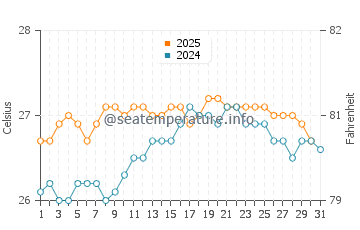 Molokini water temp chart in August