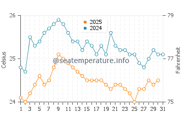 Temperatura da água em Mompiche em agosto