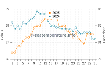 Moncofa water temp chart in August
