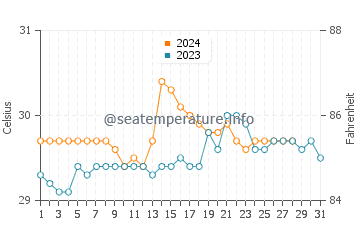 Temperatura vode u Mondragon u kolovozu