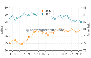 Wassertemperatur Mondragone im August