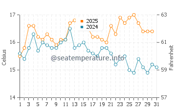 Monkstown water temp chart in August