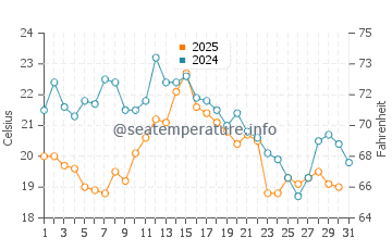 Monnickendam water temp chart in August