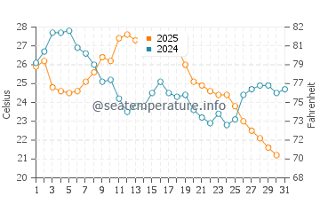 Monroe water temp chart in August
