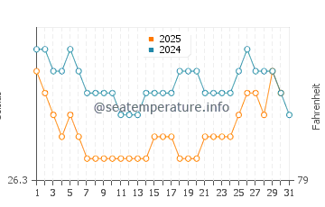 Monrovia water temp chart in August