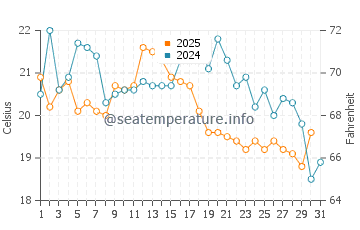 Temperature dell'acqua a Montague ad agosto