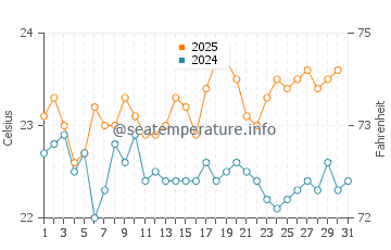 Montana Roja water temp chart in August