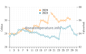 Temperatura vode u Montaneza u kolovozu