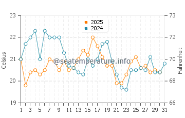 Montauk water temp chart in August