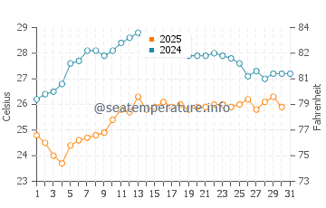Wassertemperatur Monte Argentario im August