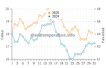 Monte Estoril water temp chart in August