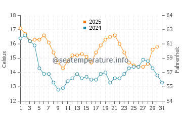 Monterey water temp chart in August