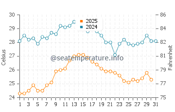 Wassertemperatur Monterol im August