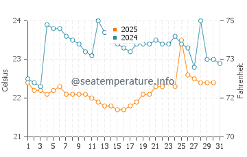 Monteverde water temp chart in August