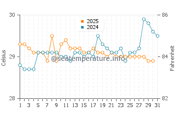 Wassertemperatur Montezuma im August
