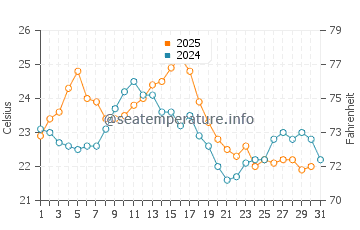 Montijo water temp chart in August