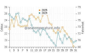Temperature dell'acqua a Montmagny ad agosto