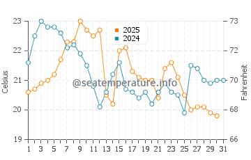Moonlight Bay water temp chart in August