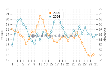 Moosonee water temp chart in August