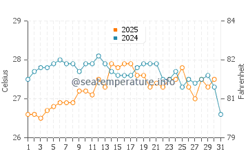 Moraira water temp chart in August