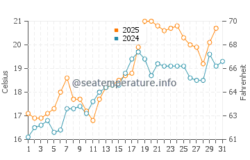 More Mesa Beach water temp chart in August