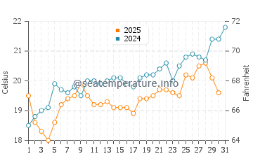 Temperature dell'acqua a Isola di Moreton ad agosto